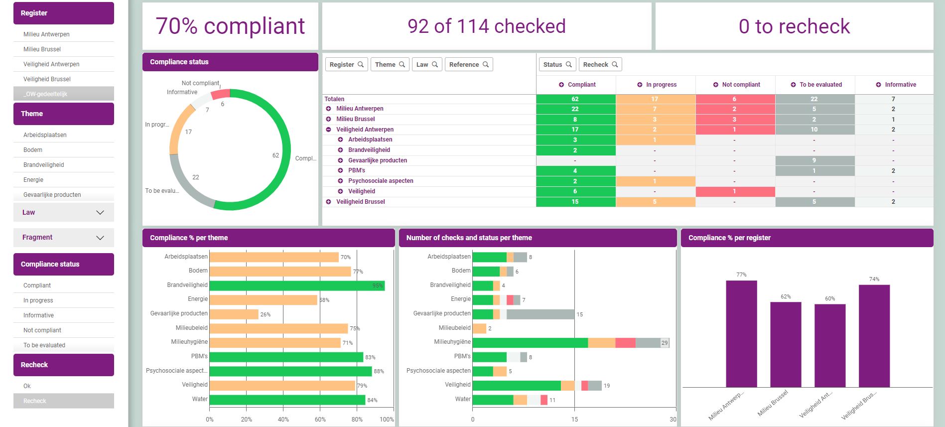 Screenshot scherm Compliance Dashboard voor Nederland